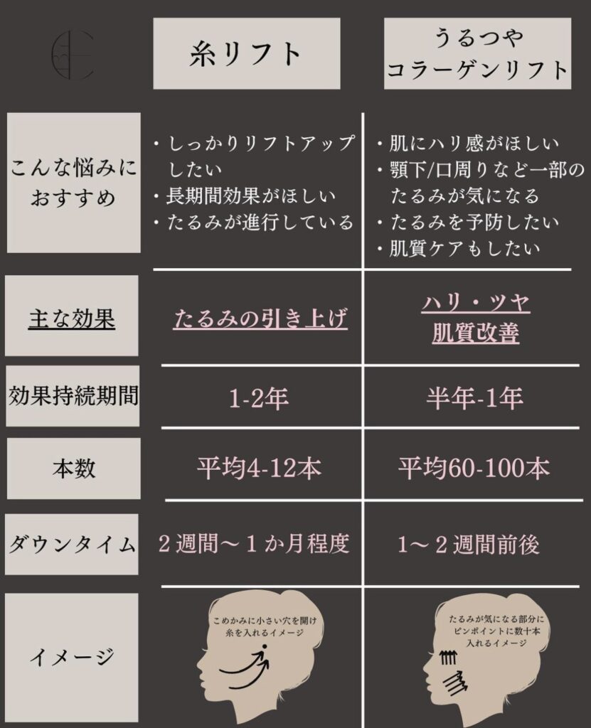 糸リフトの中でもコラーゲン生成やポイントに行うスレッドショッピング 